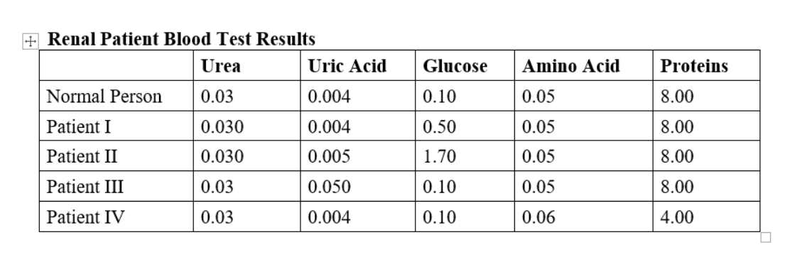 + Renal Patient Blood Test Results
Urea
Uric Acid
Glucose
Amino Acid
Proteins
Normal Person
0.03
0.004
0.10
0.05
8.00
Patient I
0.030
0.004
0.50
0.05
8.00
Patient II
0.030
0.005
1.70
0.05
8.00
Patient III
0.03
0.050
0.10
0.05
8.00
Patient IV
0.03
0.004
0.10
0.06
4.00
