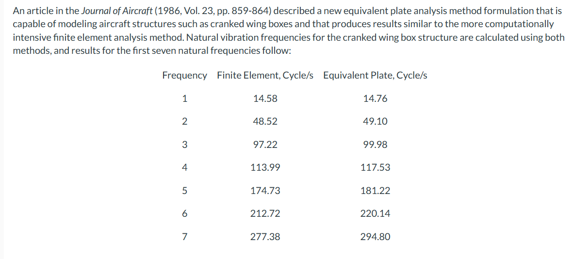 An article in the Journal of Aircraft (1986, Vol. 23, pp. 859-864) described a new equivalent plate analysis method formulation that is
capable of modeling aircraft structures such as cranked wing boxes and that produces results similar to the more computationally
intensive finite element analysis method. Natural vibration frequencies for the cranked wing box structure are calculated using both
methods, and results for the first seven natural frequencies follow:
Frequency Finite Element, Cycle/s Equivalent Plate, Cycle/s
14.58
14.76
1
2
3
4
5
6
7
48.52
97.22
113.99
174.73
212.72
277.38
49.10
99.98
117.53
181.22
220.14
294.80