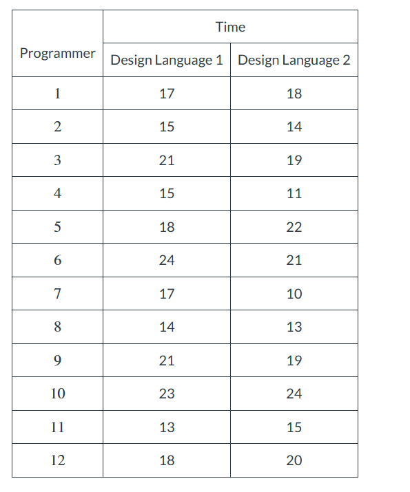 Programmer
1
2
3
4
5
6
7
8
9
10
11
12
Design Language 1 Design Language 2
17
15
21
15
18
24
17
14
21
23
Time
13
18
18
14
19
11
22
21
10
13
19
24
15
20