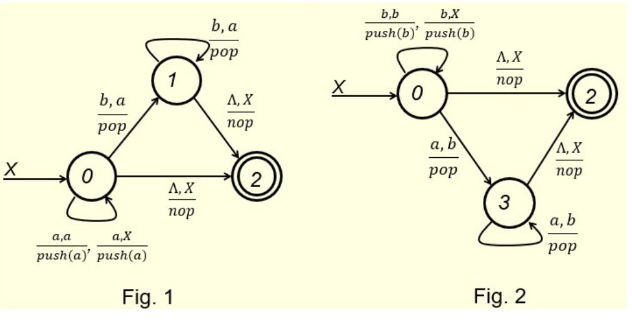 X
b, a
pop
a,a
ax
push(a)' push(a)
1
А,Х
nop
Fig. 1
b, a
pop
А, Х
nop
2
X
b,b
b,X
push(b)' push(b)
0
a, b
pop
A, X
nop
3
Fig. 2
A,X
nop
a, b
pop
2