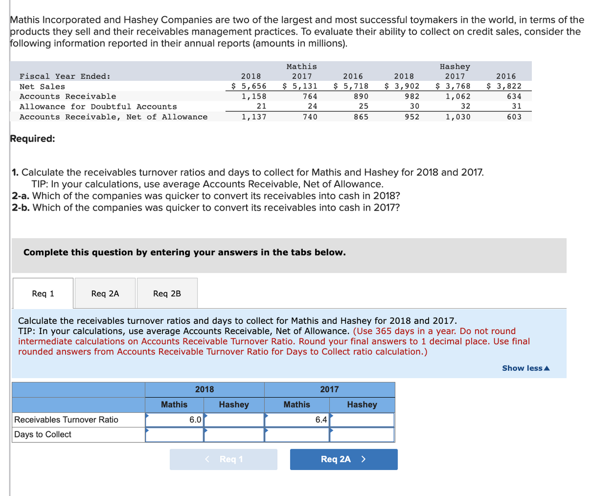 Mathis Incorporated and Hashey Companies are two of the largest and most successful toymakers in the world, in terms of the
products they sell and their receivables management practices. To evaluate their ability to collect on credit sales, consider the
following information reported in their annual reports (amounts in millions).
Fiscal Year Ended:
Net Sales
Accounts Receivable
Allowance for Doubtful Accounts
Accounts Receivable, Net of Allowance
Required:
Req 1
Req 2A
1. Calculate the receivables turnover ratios and days to collect for Mathis and Hashey for 2018 and 2017.
TIP: In your calculations, use average Accounts Receivable, Net of Allowance.
2-a. Which of the companies was quicker to convert its receivables into cash in 2018?
2-b. Which of the companies was quicker to convert its receivables into cash in 2017?
Complete this question by entering your answers in the tabs below.
Req 2B
Receivables Turnover Ratio
Days to Collect
2018
$ 5,656
1,158
21
1,137
Mathis
2018
Mathis
2017
$ 5,131
6.0
764
24
740
Hashey
Calculate the receivables turnover ratios and days to collect for Mathis and Hashey for 2018 and 2017.
TIP: In your calculations, use average Accounts Receivable, Net of Allowance. (Use 365 days in a year. Do not round
intermediate calculations on Accounts Receivable Turnover Ratio. Round your final answers to 1 decimal place. Use final
rounded answers from Accounts Receivable Turnover Ratio for Days to Collect ratio calculation.)
< Req 1
2016
$ 5,718
890
25
865
Mathis
2017
6.4
2018
$ 3,902
982
30
952
Hashey
Hashey
2017
$ 3,768
1,062
32
1,030
Req 2A >
2016
$ 3,822
634
31
603
Show less ▲