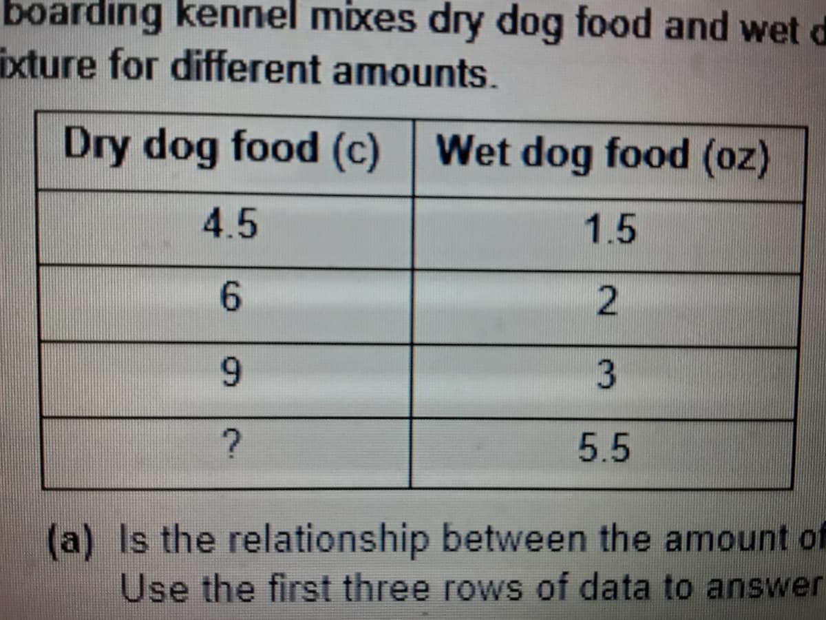 boarding kennel mixes dry dog food and wet d
ixture for different amounts.
Dry dog food (c) | Wet dog food (oz)
4.5
1.5
6.
6.
5.5
(a) Is the relationship between the amount of
Use the first three rows of data to answer
