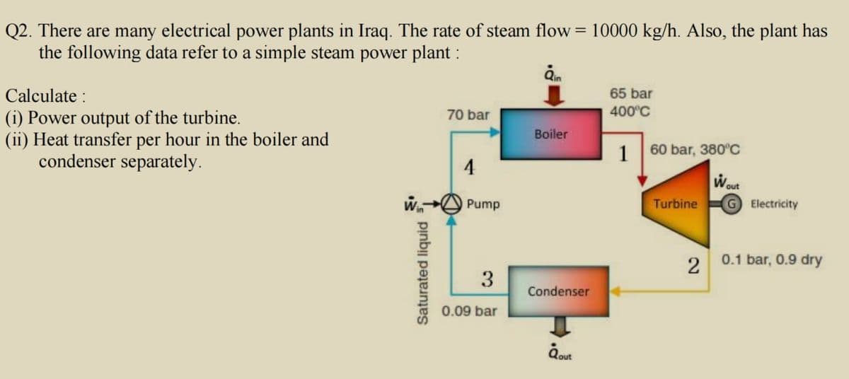 = 10000 kg/h. Also, the plant has
Q2. There are many electrical power plants in Iraq. The rate of steam flow :
the following data refer to a simple steam power plant :
Calculate :
(i) Power output of the turbine.
(ii) Heat transfer per hour in the boiler and
condenser separately.
65 bar
70 bar
400°C
Boiler
1
60 bar, 380°C
4
Wout
Pump
Turbine
G Electricity
2
0.1 bar, 0.9 dry
3
Condenser
0.09 bar
Saturated liquid
