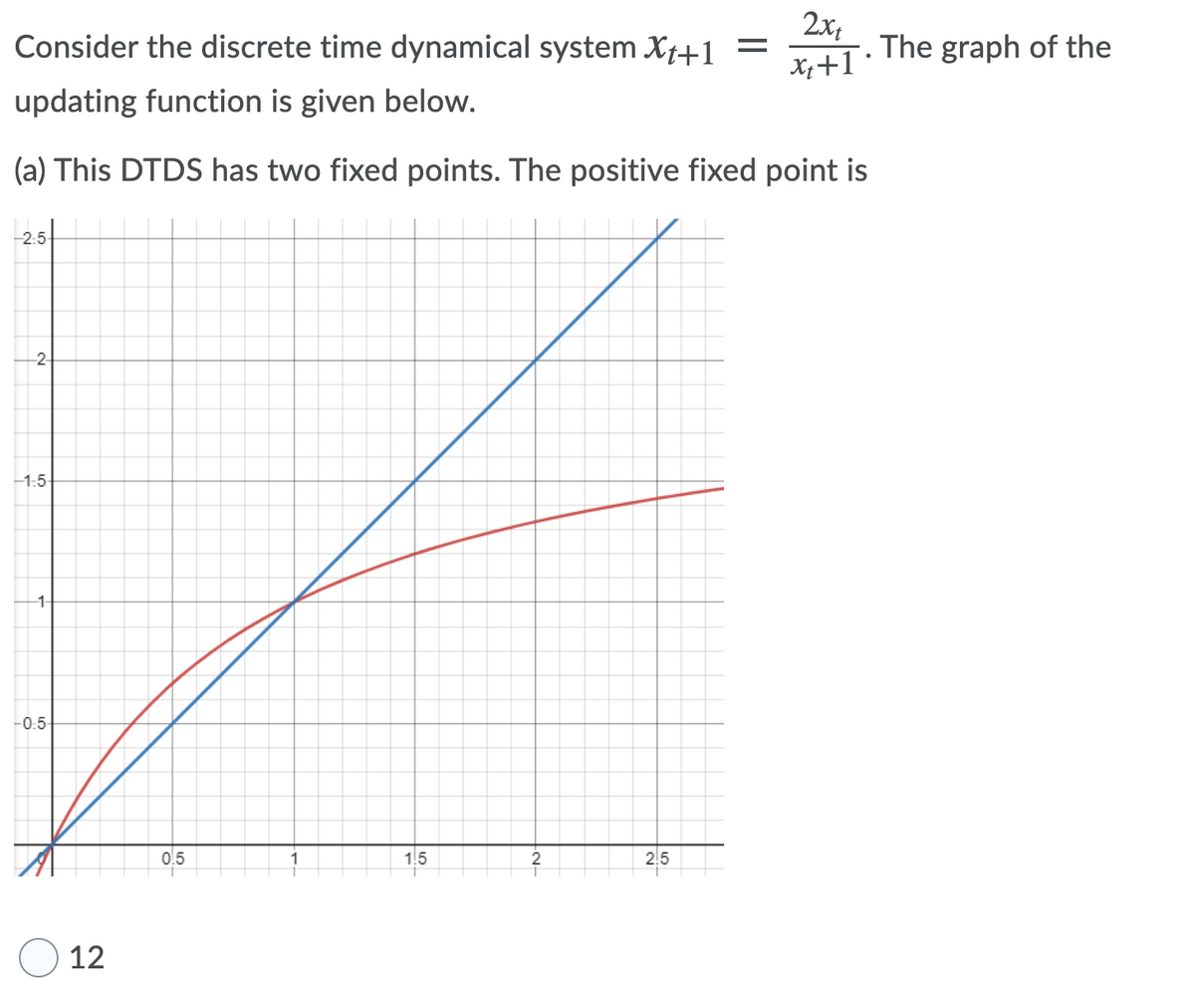 Consider the discrete time dynamical system X†+1 =
2x,
The graph of the
updating function is given below.
(a) This DTDS has two fixed points. The positive fixed point is
-2:5-
-2-
-1:5-
1-
-0:5
0.5
1.5
2.5
12

