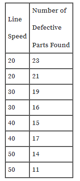 Number of
Line
Defective
Speed
Parts Found
20
23
20
21
30
19
30
16
40
15
40
17
50
14
50
11
