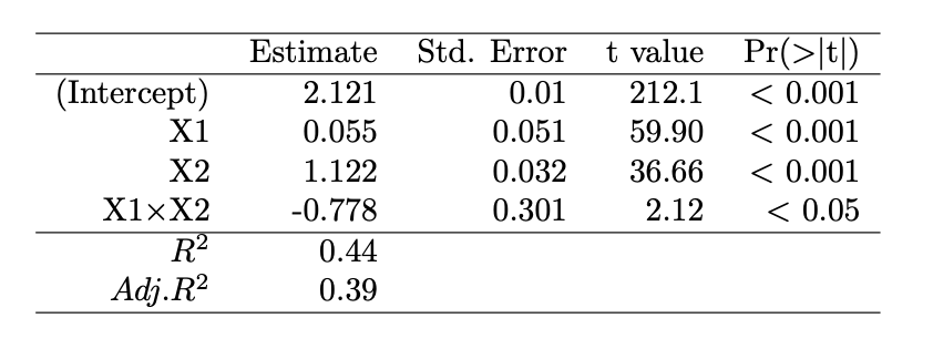 t value Pr(>|t|)
< 0.001
< 0.001
< 0.001
< 0.05
Estimate
Std. Error
(Intercept)
2.121
0.01
212.1
X1
0.055
0.051
59.90
X2
1.122
0.032
36.66
X1×X2
-0.778
0.301
2.12
R2
0.44
Adj.R?
0.39
