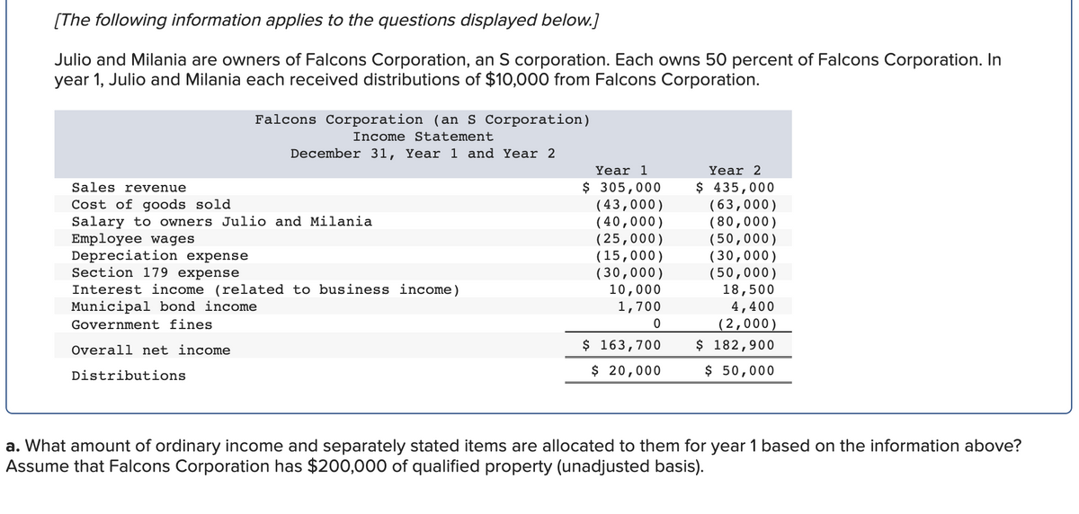 [The following information applies to the questions displayed below.]
Julio and Milania are owners of Falcons Corporation, an S corporation. Each owns 50 percent of Falcons Corporation. In
year 1, Julio and Milania each received distributions of $10,000 from Falcons Corporation.
Falcons Corporation (an S Corporation)
Income Statement
December 31, Year 1 and Year 2
Sales revenue
Cost of goods sold
Salary to owners Julio and Milania
Year 1
$ 305,000
(43,000)
Year 2
$ 435,000
(63,000)
(40,000)
(80,000)
Employee wages
Depreciation expense
Section 179 expense
Interest income (related to business income)
Municipal bond income
(25,000)
(50,000)
(15,000)
(30,000)
(30,000)
(50,000)
10,000
Government fines
Overall net income
Distributions
1,700
0
18,500
4,400
(2,000)
$ 182,900
$ 163,700
$ 20,000
$ 50,000
a. What amount of ordinary income and separately stated items are allocated to them for year 1 based on the information above?
Assume that Falcons Corporation has $200,000 of qualified property (unadjusted basis).
