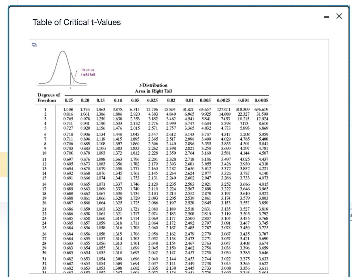 Table of Critical t-Values
12345678910 112151671912092980
Degrees of
Freedom 0.25
13
14
23
24
32
33
2
t-Distribution
Area in Right Tail
0.20 0.15
0.05 0.025 0.02
1.000 1.376 1.963
3.078 6.314 12.706 15.894
0.816 1.061 1.386 1.886 2.920
4.303
4.849
0.765 0.978 1.250 1.638 2.353 3.182 3.482
0.741 0.941 1.190 1.533 2.132 2.776
2.999
0.727 0.920 1.156 1.476 2.015 2.571 2.757
0.718 0.906 1.134 1.440 1.943
2.447
2.612 3.143 3.707
0.711 0.896 1.119 1.415 1.895 2.365 2.517 2.998 3.499
0.706 0.889 1.108 1.397
1.860 2.306 2.449 2.896 3.355
0.703 0.883 1.100 1.383 1.833
2.398 2.821
1.093 1.372
2.262
3.250
1.812
2.228
2.359
3.169
0.700. 0.879
0.876
2.764
2.328 2.718
0.697
1.796
2.201
0.695 0.873
2.179 2.303 2.681
0.694 0.870
1.088 1.363
1.083
1.356
1.782
1.079 1.350 1.771 2.160 2.282 2.650
1.076 1.345 1.761 2.145 2.264 2.624
1.074
1.753
1.337
1.746
1.333 1.740 2.110
1.330 1.734 2.101
1.328 1.729
1.341
2.131 2.249
1.067
1.066
1.064 1.325 1.725
2.567 2.898
2.552 2.878
2.539 2.861
2.528 2.845
2.093
2.086
2.120 2.235 2.583 2.921
2.224
2.214
2.205
2.197
1.063 1.323 1.721 2.080
2.189 2.518 2.831
1.061 1.321 1.717 2.074 2.183
2.508 2.819
1.060 1.319 1.714 2.069 2.177 2.500 2.807
1.059 1.318 1.711 2.064 2.172 2.492 2.797
1.058 1.316 1.708 2.060 2.167 2.485 2.787
1.706 2.056 2.162 2.479 2.779
1.703 2.052 2.158 2.473 2.771
1.701 2.048 2.154 2.467 2.763
1.699 2.045 2.150 2.462
2.756
1.697 2.042 2.147 2.457 2.750
1.696 2.040 2.144 2.453 2.744
1.694 2.037 2.141 2.449 2.738
1.692 2.035 2.138 2.445 2.733
2.022
1.601
2136
2.728
0.692 0.868
0.691 0.866
0.690
0.865
0.863
0.688 0.862
0.861
0.686
0.860
0.859
0.686 0.858
0.685 0.858
0.685 0.857
0.856
0.684
0.689
0.688
0.687
Area in
right tail
0.684
0.684
0.856
1.315
0.855
1.314
0.855
1.056 1.313
0.854 1.055 1.311
0.854 1.055 1.310
0.682 0.853 1.054 1.309
0.682 0.853 1.054 1.309
0.682 0.853 1.053 1.308
0852 1.052 1307
0.682
0.683
0.683
0.683
1.071
1.069
1.058
1.057
0.10
0.01 0.005 0.0025 0.001 0.0005
31.821 63.657 127.321 318.309 636.619
6.965 9.925
14.089 22.327 31.599
4.541 5.841 7.453 10.215 12.924
3.747 4.604
5.598 7173
3.365 4.032 4.773
5.893
3.106
3.055
3.012
2.977
2.602 2.947
4.317
5.208
4.029 4.785
3.833 4.501
3.690
4.297
3.581
4.144
3.497
4.025
3.428 3.930
3.372 3.852
3.326
3.787
3.286
3.733
3.252 3.686
3.646
3.610
3.222
3.197
3.174 3.579
3.153 3.552
3.135 3.527
3.119 3.505
3.104 3.485
3.091 3.467
3.078 3.450
3.067 3.435
3.057 3.421
3.047 3.408
3.038 3.396
3.030 3.385
3.022 3.375
3.015
3.365
3.008
3.356
3.002
2.2.48
8.610
6.869
5.959
5.408
5.041
4.781
4.587
4.437
4.318
4.221
4.140
4.073
4.015
3.965
3.922
3.883
3.850
3.819
3.792
3.768
3.745
3.725
3.707
3.690
3.674
3.659
3.646
3.633
3.622
3.611
3.601
I
X