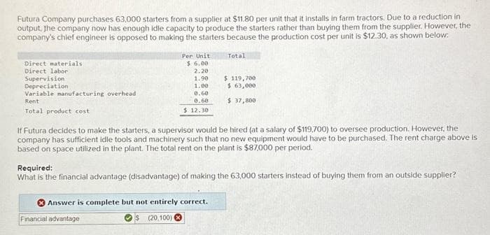 Futura Company purchases 63,000 starters from a supplier at $11.80 per unit that it installs in farm tractors. Due to a reduction in
output, the company now has enough idle capacity to produce the starters rather than buying them from the supplier. However, the
company's chief engineer is opposed to making the starters because the production cost per unit is $12.30, as shown below.
Direct materials.
Direct labor
Supervision
Depreciation
Variable manufacturing overhead
Rent
Total product cost
Per Unit
$6.00
2.20
1.90
1.00
0.60
0.60
$ 12.30
Total
If Futura decides to make the starters, a supervisor would be hired (at a salary of $119,700) to oversee production. However, the
company has sufficient idle tools and machinery such that no new equipment would have to be purchased. The rent charge above is
based on space utilized in the plant. The total rent on the plant is $87,000 per period.
Answer is complete but not entirely correct.
(20,100) X
Financial advantage
$ 119,700
$ 63,000
$ 37,800
Required:
What is the financial advantage (disadvantage) of making the 63,000 starters instead of buying them from an outside supplier?