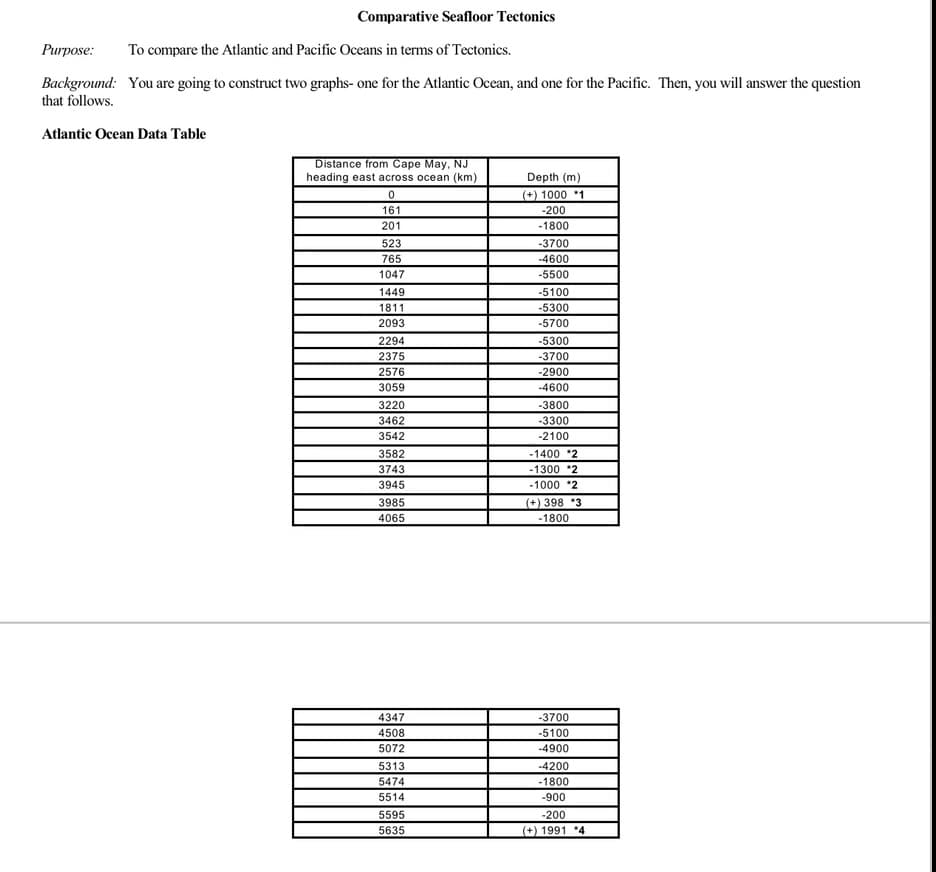 Comparative Seafloor Tectonics
Purpose: To compare the Atlantic and Pacific Oceans in terms of Tectonics.
Background: You are going to construct two graphs- one for the Atlantic Ocean, and one for the Pacific. Then, you will answer the question
that follows.
Atlantic Ocean Data Table
Distance from Cape May, NJ
heading east across ocean (km)
0
161
201
523
765
1047
1449
1811
2093
2294
2375
2576
3059
3220
3462
3542
3582
3743
3945
3985
4065
4347
4508
5072
5313
5474
5514
5595
5635
Depth (m)
(+) 1000 1
-200
-1800
-3700
-4600
-5500
-5100
-5300
-5700
-5300
-3700
-2900
-4600
-3800
-3300
-2100
-1400 *2
-1300 *2
-1000 *2
(+) 398 3
-1800
-3700
-5100
-4900
-4200
-1800
-900
-200
(+) 1991 *4