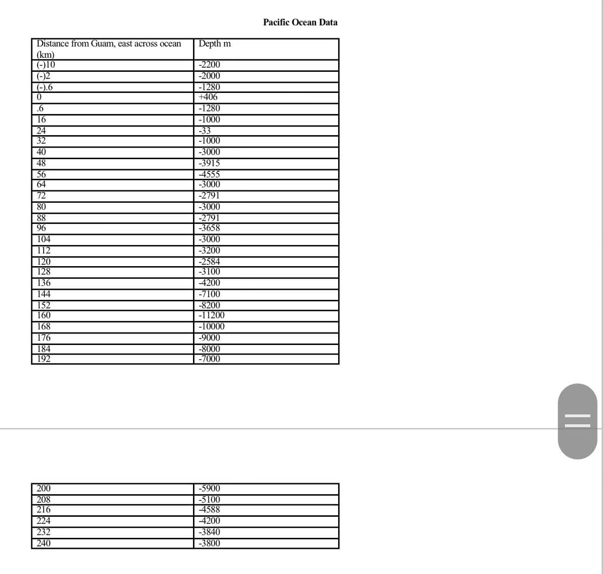 Distance from Guam, east across ocean
(km)
(-)10
(-)2
(-).6
0
.6
16
24
32
40
48
56
64
72
80
88
96
104
112
120
128
136
144
152
160
168
176
184
192
200
208
216
224
232
240
Depth m
-2200
-2000
-1280
+406
-1280
-1000
-33
-1000
-3000
-3915
-4555
-3000
-2791
-3000
-2791
-3658
-3000
-3200
-2584
-3100
-4200
-7100
-8200
-11200
-10000
-9000
-8000
-7000
-5900
-5100
-4588
-4200
-3840
-3800
Pacific Ocean Data
||
=