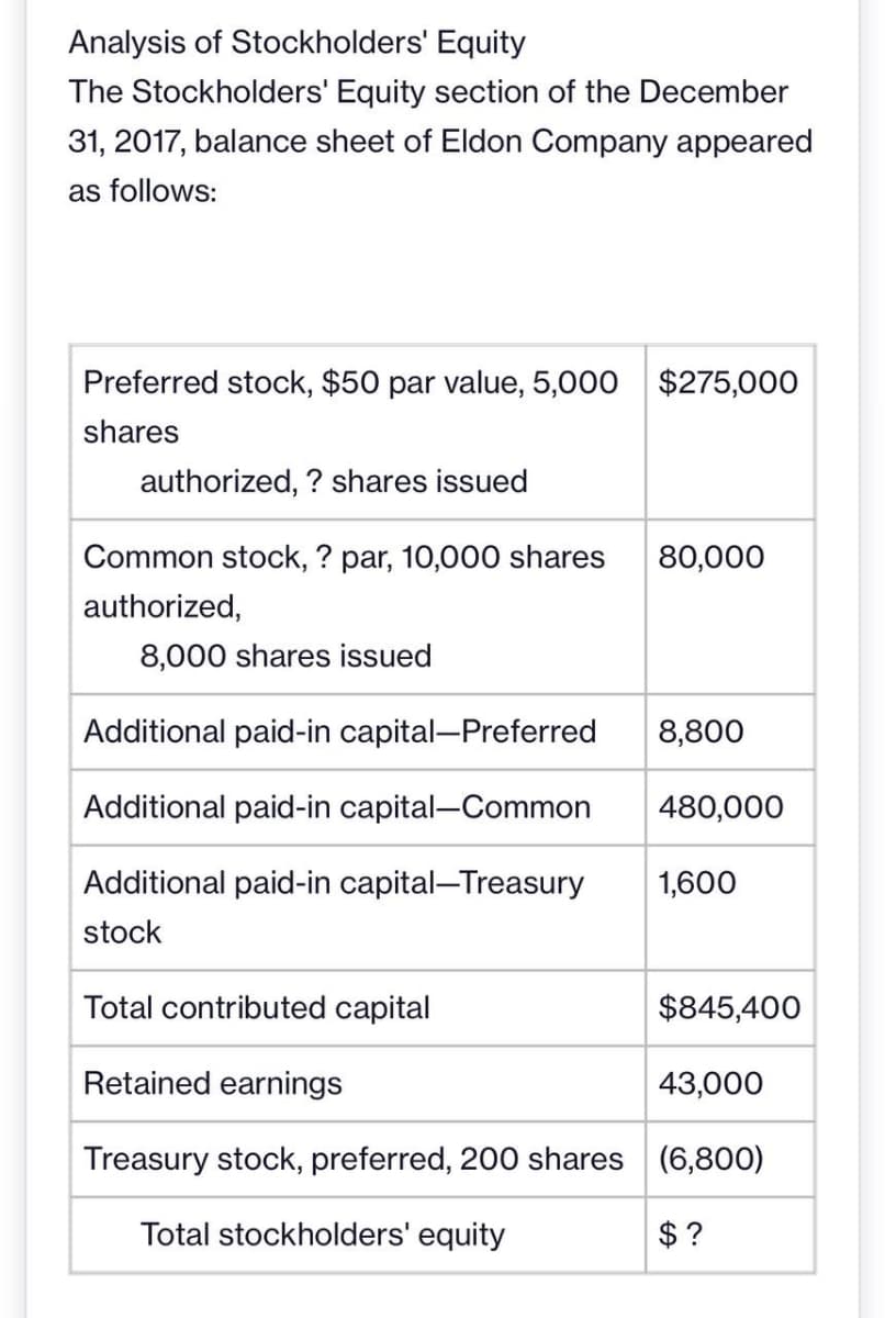 Analysis of Stockholders' Equity
The Stockholders' Equity section of the December
31, 2017, balance sheet of Eldon Company appeared
as follows:
Preferred stock, $50 par value, 5,000 $275,000
shares
authorized,? shares issued
Common stock, ? par, 10,000 shares 80,000
authorized,
8,000 shares issued
Additional paid-in capital-Preferred
Additional paid-in capital-Common
Additional paid-in capital-Treasury
stock
Total contributed capital
Retained earnings
43,000
Treasury stock, preferred, 200 shares (6,800)
Total stockholders' equity
$?
8,800
480,000
1,600
$845,400