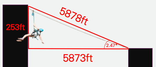 253ft
5878ft
5873ft
2.47*