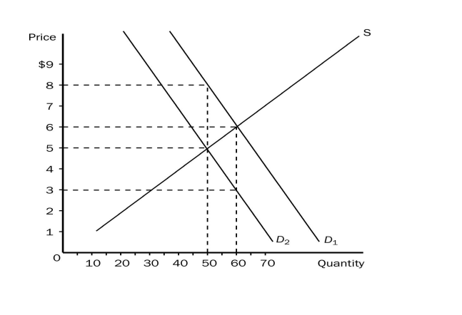 Price
$9
8 +
7
6 +
5
4
3
2
1
10 20
30
40
50
60
70
D₂
S
D₁
Quantity