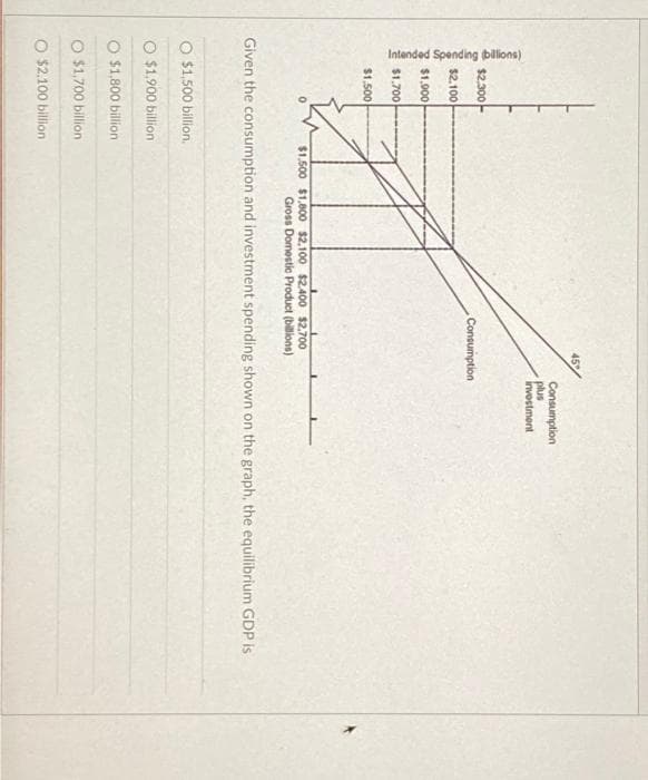 Intended Spending (billions)
$2,300
$2.100
$1,000
$1.700
$1,500
0
$1.500 $1,800 $2,100 $2.400 $2,700
Gross Domestic Product (billions)
Consumption
plus
investment
Consumption
O $1,500 billion.
O $1,900 billion
O $1,800 billion
O $1,700 billion
O $2,100 billion
Given the consumption and investment spending shown on the graph, the equilibrium GDP is