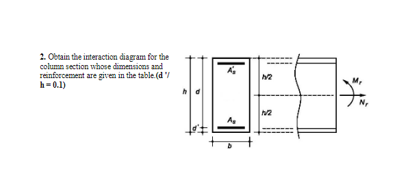 2. Obtain the interaction diagram for the
column section whose dimensions and
reinforcement are given in the table.(d'/
h = 0.1)
As
As
b
h/2
1/2
M,