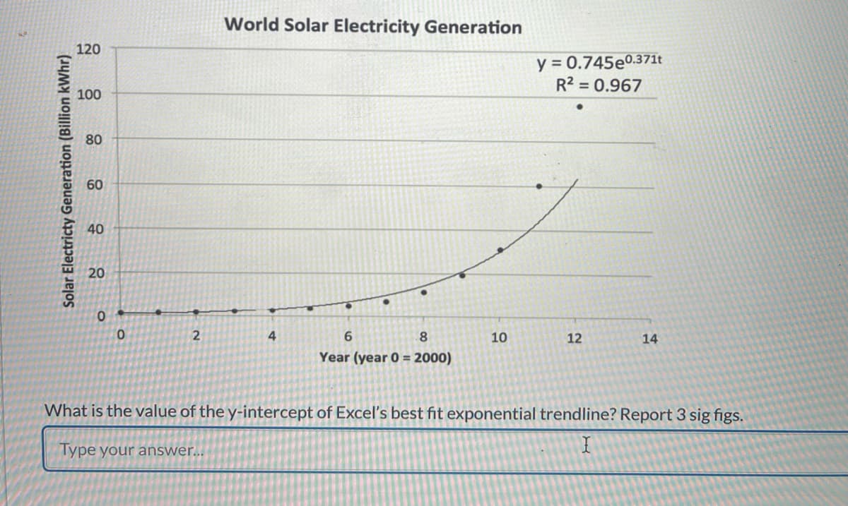 Solar Electricty Generation (Billion kWhr)
120
100
80
60
40
20
0
World Solar Electricity Generation
y=0.745e0.371t
R2 = 0.967
0
2
4
6
8
10
12
14
Year (year 0 = 2000)
What is the value of the y-intercept of Excel's best fit exponential trendline? Report 3 sig figs.
Type your answer...
I