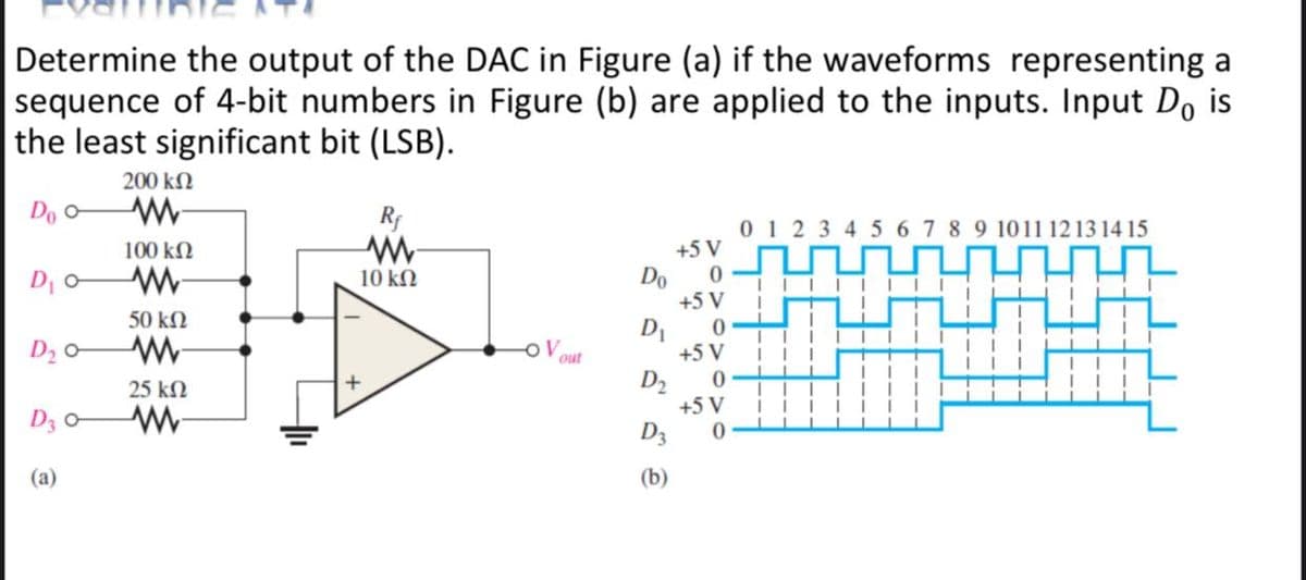 Determine the output of the DẠC in Figure (a) if the waveforms representing a
sequence of 4-bit numbers in Figure (b) are applied to the inputs. Input Do is
the least significant bit (LSB).
200 kN
Do o-
Rf
0 1 2 3 4 5 6 7 8 9 1011 1213 14 15
100 kN
+5 V
Do
+5 V
10 kN
50 kΩ
D1
0.
+5 V
0
D2 0
OV out
D2
+5 V
25 kN
D3 0
D3
(a)
(b)
