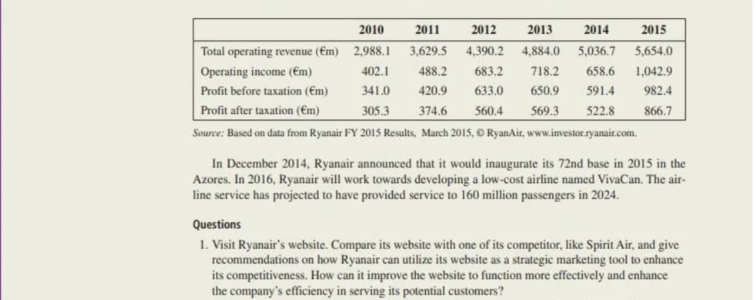 2010
2011
2012
2013
2014
2015
Total operating revenue (Em) 2,988.1
3,629.5
4,390.2
4,884.0
5,036.7
5,654.0
Operating income (€m)
402.1
488.2
683.2
718.2
658.6
1,042.9
Profit before taxation (Em)
341.0
420.9
633.0
650.9
591.4
982.4
Profit after taxation (Em)
305.3
374.6
560.4
569.3
522.8
866.7
Source: Based on data from Ryanair FY 2015 Results, March 2015, © RyanAir, www.investor.ryanair.com.
In December 2014, Ryanair announced that it would inaugurate its 72nd base in 2015 in the
Azores. In 2016, Ryanair will work towards developing a low-cost airline named VivaCan. The air-
line service has projected to have provided service to 160 million passengers in 2024.
Questions
1. Visit Ryanair's website. Compare its website with one of its competitor, like Spirit Air, and give
recommendations on how Ryanair can utilize its website as a strategic marketing tool to enhance
its competitiveness. How can it improve the website to function more effectively and enhance
the company's efficiency in serving its potential customers?
