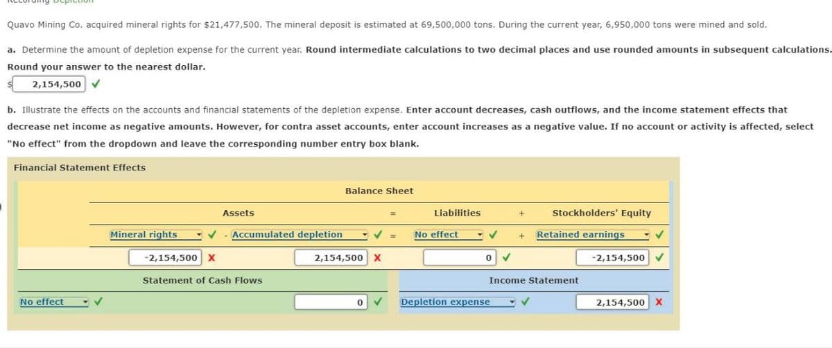 Quavo Mining Co. acquired mineral rights for $21,477,500. The mineral deposit is estimated at 69,500,000 tons. During the current year, 6,950,000 tons were mined and sold.
a. Determine the amount of depletion expense for the current year. Round intermediate calculations to two decimal places and use rounded amounts in subsequent calculations.
Round your answer to the nearest dollar.
2,154,500
b. Illustrate the effects on the accounts and financial statements of the depletion expense. Enter account decreases, cash outflows, and the income statement effects that
decrease net income as negative amounts. However, for contra asset accounts, enter account increases as a negative value. If no account or activity is affected, select
"No effect" from the dropdown and leave the corresponding number entry box blank.
Financial Statement Effects
Balance Sheet
Assets
Liabilities
+
Stockholders' Equity
Mineral rights
Accumulated depletion
No effect
+ Retained earnings
-2,154,500 X
2,154,500 X
-2,154,500
Statement of Cash Flows
Income Statement
No effect
Depletion expense
2,154,500 X