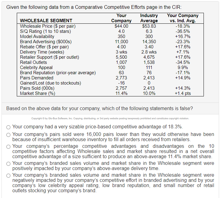 Given the following data from a Comparative Competitive Efforts page in the CIR:
Your
Company
$44.00
Industry
Average
$53.83
Your Company
vs. Ind. Avg.
-18.3%
WHOLESALE SEGMENT
Wholesale Price ($ per pair)
S/Q Rating (1 to 10 stars)
Model Availability
Brand Advertising ($000s)
Rebate Offer ($ per pair)
Delivery Time (weeks)
Retailer Support ($ per outlet)
Retail Outlets
4.0
6.3
-36.5%
350
11,000
4.00
3 wks
5,500
1,007
100
300
+16.7%
14,350
3.40
-23.3%
+17.6%
2.8 wks
+7.1%
4,675
1,538
111
+17.6%
-34.5%
9.9%
Celebrity Appeal
Brand Reputation (prior-year average)
Pairs Demanded
Gained/Lost (due to stockouts)
Pairs Sold (000s)
Market Share (%)
63
76
-17.1%
2,773
-16
2,413
+14.9%
2,757
11.4%
2,413
10.0%
+14.3%
+1.4 pts
Based on the above data for your company, which of the following statements is false?
Copyright © by Glo-Bus Software, Inc. Copying, distributing, or 3rd party website posting isexpressly prohibited and constitutes copyright violation.
Your company had a very sizable price-based competitive advantage of 18.3%.
O Your company's pairs sold were 16,000 pairs lower than they would otherwise have been
because of insufficient warehouse inventory to fill all orders received from retailers.
O Your company's percentage competitive advantages and disadvantages on the 10
competitive factors affecting Wholesale sales and market share resulted in a net overall
competitive advantage of a size sufficient to produce an above-average 11.4% market share.
O Your company's branded sales volume and market share in the Wholesale segment were
positively impacted by your company's above-average delivery time.
O Your company's branded sales volume and market share in the Wholesale segment were
negatively impacted by your company's competitive effort in branded advertising and by your
company's low celebrity appeal rating, low brand reputation, and small number of retail
outlets stocking your company's brand.
