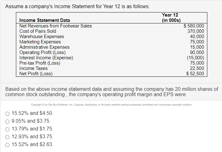 Assume a company's Income Statement for Year 12 is as follows:
Year 12
(in 000s)
Income Statement Data
Net Revenues from Footwear Sales
$ 580,000
370,000
40,000
75,000
15,000
90,000
Cost of Pairs Sold
Warehouse Expenses
Marketing Expenses
Administrative Expenses
Operating Profit (Loss)
Interest Income (Expense)
Pre-tax Profit (Loss)
Income Taxes
Net Profit (Loss)
(15,000)
75,000
22,500
$ 52,500
Based on the above income statement data and assuming the company has 20 million shares of
common stock outstanding , the company's operating profit margin and EPS were
Copyright O by Glo-Bus Software, Inc. Capying, distributing, ar 3rd party website posting isexpressly prohibited and constitutes copyright vialation.
15.52% and $4.50.
O 9.05% and $3.75.
13.79% and $1.75.
O 12.93% and $3.75.
O 15.52% and $2.63.
