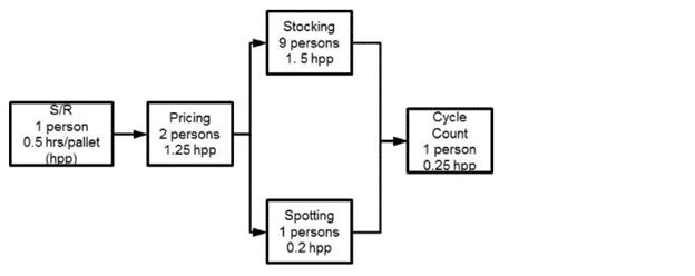 Stocking
9 persons
1. 5 hpp
S/R
1 person
0.5 hrs/pallet
(hpp)
Pricing
2 persons
1.25 hpp
Cycle
Count
1 person
0.25 hpp
Spotting
1 persons
0.2 hpp
