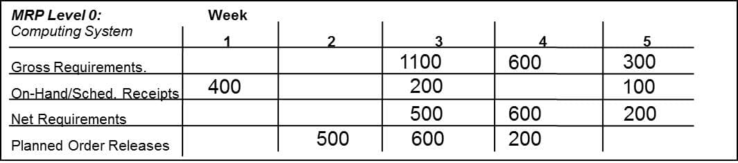 MRP Level 0:
Week
Computing System
1.
2.
3
4.
Gross Requirements.
1100
600
300
400
200
100
On-Hand/Sched. Receipts
Net Requirements
500
600
200
500
600
200
Planned Order Releases
