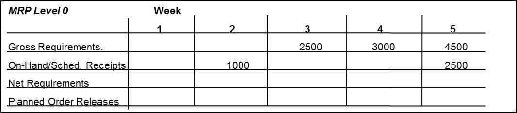 MRP Level 0
Week
2.
4.
Gross Requirements.
2500
3000
4500
On-Hand/Sched. Receipts
1000
2500
Net Requirements
Planned Order Releases
