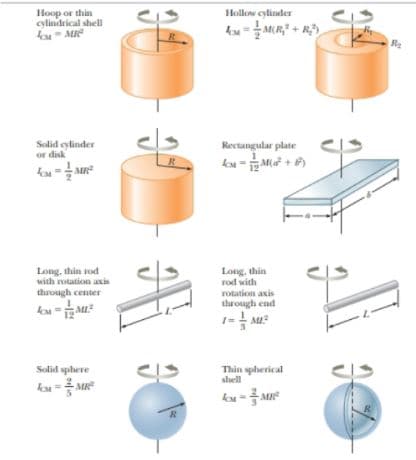 Hoop or thin
cylindrical shell
Hollow cylinder
Solid cylinder
or disk
Rectangular plate
MR
Long, thin rod
with rotation axis
thưough center
Long, thin
rod with
rotation axis
through end
MI
Solid sphere
Thin spherical
shell
ku = M
