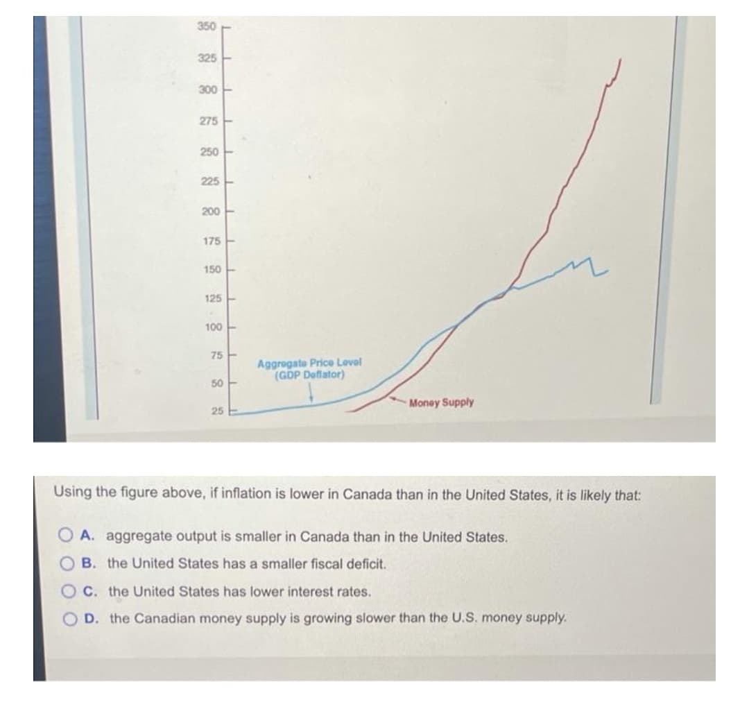 350
325
300
275 -
250 -
225 -
200 F
175
150
125
100
75
Aggregate Price Lovel
(GÖP Deflator)
50
Money Supply
25
Using the figure above, if inflation is lower in Canada than in the United States, it is likely that:
A. aggregate output is smaller in Canada than in the United States.
B. the United States has a smaller fiscal deficit.
C. the United States has lower interest rates.
D. the Canadian money supply is growing slower than the U.S. money supply.
