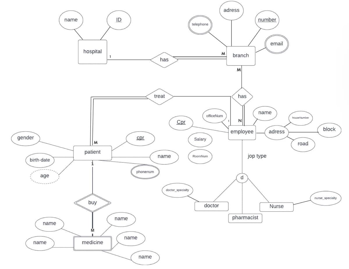 gender
birth-date
age
name
name
name
hospital
M
patient
buy
M
medicine
1
ID
name
cpr
phonenum
name
name
has
treat
name
Cpr
doctor_specialty
telephone
officeNum
Salary
RoomNum
doctor
adress
M
branch
M
has
N
employee
d
number
name
jop type
email
pharmacist
adress
Nurse
houseNumber
road
block
nurse_specialty