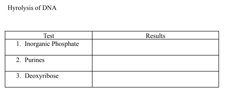 Hyrolysis of DNA
Test
Results
1. Inorganic Phosphate
2. Purines
3. Deoxyribose
