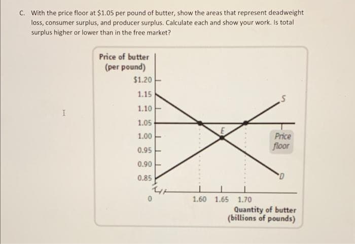 C. With the price floor at $1.05 per pound of butter, show the areas that represent deadweight
loss, consumer surplus, and producer surplus. Calculate each and show your work. Is total
surplus higher or lower than in the free market?
Price of butter
(per pound)
$1.20
1.15
1.10
1.05
1.00
Price
floor
0.95
0.90
0.85
1.60 1.65 1.70
Quantity of butter
(billions of pounds)
%24
