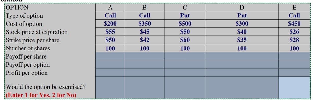 OPTION
A
B
C
Ꭰ
E
Type of option
Call
Call
Put
Put
Call
Cost of option
$200
$350
$500
$300
$450
Stock price at expiration
$55
$45
$50
$40
$26
Strike price per share
$50
$42
$60
$35
$28
Number of shares
100
100
100
100
100
Payoff per share
Payoff per option
Profit per option
Would the option be exercised?
(Enter 1 for Yes, 2 for No)