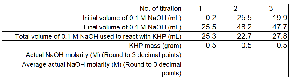 No. of titration
Initial volume of 0.1 M NaOH (mL)
Final volume of 0.1 M NaOH (mL)
Total volume of 0.1 M NaOH used to react with KHP (mL)
KHP mass (gram)
Actual NaOH molarity (M) (Round to 3 decimal points)
Average actual NaOH molarity (M) (Round to 3 decimal
points)
1
0.2
25.5
25.3
0.5
2
25.5
48.2
22.7
0.5
3
19.9
47.7
27.8
0.5