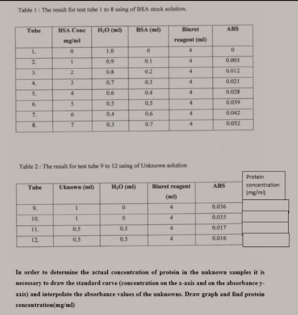 Table 1: The result for test tube 1 to 8 using of BSA stock solution.
Tube
BSA Cone
H;O (ml)
BSA (ml)
Biuret
ABS
mg/ml
reagent (ml)
1.
1.0
4.
0.
2.
0.9
0.1
4.
0.003
3.
2.
0.8
0.2
4.
0.012
4.
3.
0.7
0.3
4.
0.021
5.
4.
0.6
0.4
4.
0.028
6.
0.5
0.5
4.
0.039
7.
6.
0.4
4.
0.042
8.
7.
0.3
0.7
4.
0.052
Table 2: The result for test tube 9 to 12 using of Unknown solution
Protein
Tube
Uknown (ml)
H;0 (ml)
Biuret reagent
ABS
concentration
(mg/ml)
(ml)
9.
4.
0.036
10.
4.
0.035
11.
0.5
0.5
4.
0.017
12.
0.5
0.5
4
0.016
In order to determine the actual concentration of protein in the unknown samples it is
necessary to draw the standard curve (concentration on the x-axis and on the absorbance y-
axis) and interpolate the absorbance values of the unknowns. Draw graph and find protein
concentration(mg/ml)
