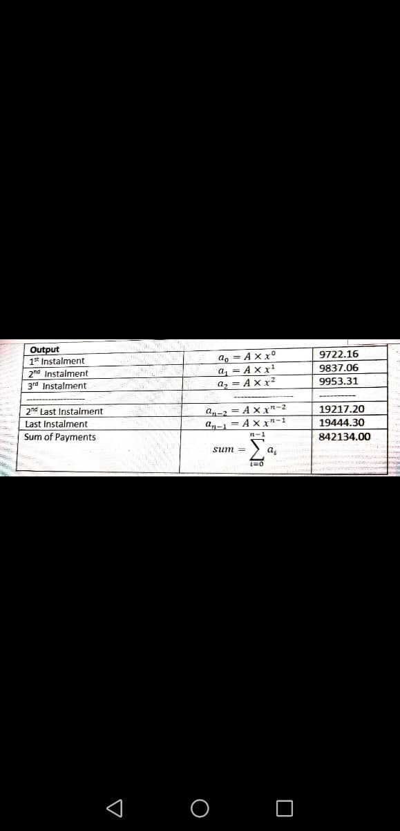 Output
1* Instalment
a, = Ax xo
a = A x x'
az = Ax x²
9722.16
2nd Instalment
9837.06
3rd Instalment
9953.31
-- -
2nd Last Instalment
a,-2 = A × xn-2
an-1 = A x x n-1
19217.20
Last Instalment
19444.30
Sum of Payments
n-1
842134.00
sum =
a
< o O
