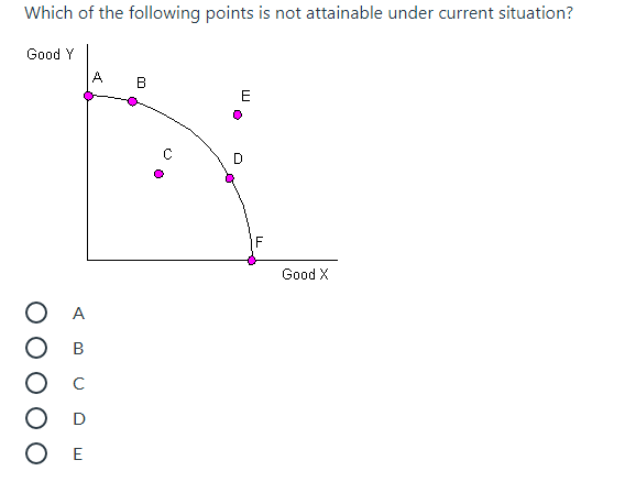 Which of the following points is not attainable under current situation?
Good Y
OB
O D
Ο Ε
A
B
E
D
Good X