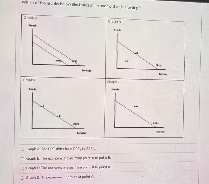 Which of the graphs below illustrates an economy that is growing?
Graph A
Goods
Graph C
Goods
PPF2
Peyz
PPF1
Services
Services
Graph B
Goods
Graph D
Graph A: The PPF shifts from PPF₁ to PPF2.
Graph B: The economy moves from point A to point B.
Graph C: The economy moves from point B to point A.
O Graph D: The economy operates at point A.
Goods
A
PPF1
PPF1
Services
Services