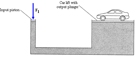 Car lift with
output plunger
Input piston
F1
