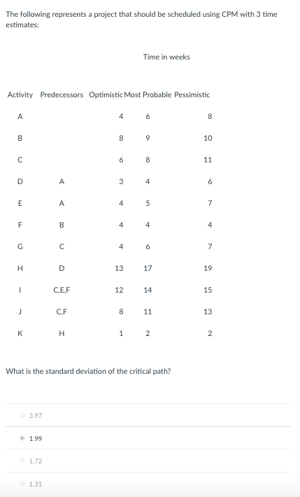 The following represents a project that should be scheduled using CPM with 3 time
estimates:
Activity Predecessors Optimistic Most Probable Pessimistic
A
B
с
D
E
F
G
H
I
J
K
3.97
1.99
1.72
A
1.31
A
B
с
D
C,E,F
C,F
H
4
8
6
3
4
4
4
13
12
8
00
Time in weeks
6
9
8
00
4
5
4
6
17
What is the standard deviation of the critical path?
14
11
1 2
8
10
11
6
7
4
7
19
15
13
2