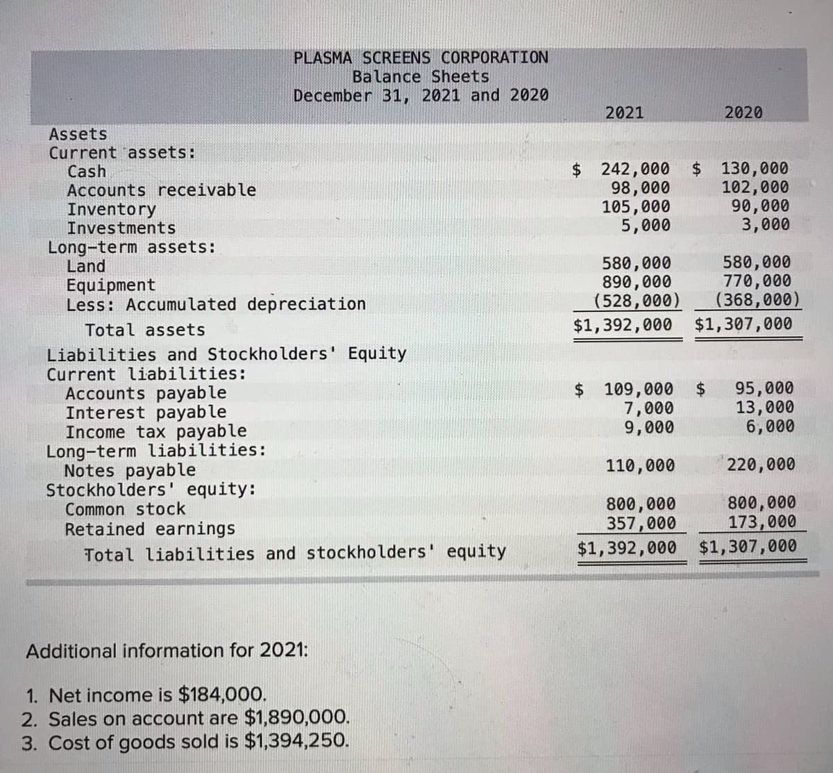 PLASMA SCREENS CORPORATION
Balance Sheets
December 31, 2021 and 2020
2021
2020
Assets
Current assets:
Cash
Accounts receivable
Inventory
Investments
$242,000
98,000
105,000
5,000
$ 130,000
102,000
90,000
3,000
Long-term assets:
Land
Equipment
Less: Accumulated depreciation
580,000
890,000
(528,000)
$1,392,000
580,000
770,000
(368,000)
$1,307,000
Total assets
Liabilities and Stockholders' Equity
Current liabilities:
Accounts payable
Interest payab le
Income tax payable
Long-term liabilities:
Notes payable
Stockholders' equity:
Common stock
Retained earnings
$ 109,000
7,000
9,000
95,000
13,000
6,000
2$
110,000
220,000
800,000
357,000
$1,392,000 $1,307,000
800,000
173,000
Total liabilities and stockholders' equity
Additional information for 2021:
1. Net income is $184,000.
2. Sales on account are $1,890,000.
3. Cost of goods sold is $1,394,250.
