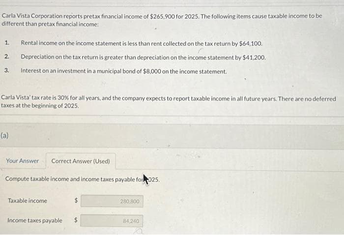 Carla Vista Corporation reports pretax financial income of $265,900 for 2025. The following items cause taxable income to be
different than pretax financial income:
1. Rental income on the income statement is less than rent collected on the tax return by $64,100.
Depreciation on the tax return is greater than depreciation on the income statement by $41.200.
Interest on an investment in a municipal bond of $8,000 on the income statement.
2.
3.
Carla Vista' tax rate is 30% for all years, and the company expects to report taxable income in all future years. There are no deferred
taxes at the beginning of 2025.
(a)
Your Answer Correct Answer (Used)
Compute taxable income and income taxes payable for 25.
Taxable income
Income taxes payable
280,800
84,240
Q