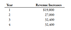 Year
Revenue Increases
1
$19,800
2
27,000
3
32,400
4
32,400
