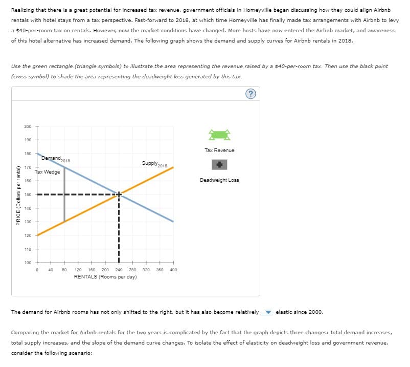 Realizing that there is a great potential for increased tax revenue, government officials in Homeyville began discussing how they could align Airbnb
rentals with hotel stays from a tax perspective. Fast-forward to 2018, at which time Homeyville has finally made tax arrangements with Airbnb to levy
a $40-per-room tax on rentals. However, now the market conditions have changed. More hosts have now entered the Airbnb market, and awareness
of this hotel alternative has increased demand. The following graph shows the demand and supply curves for Airbnb rentals in 2018.
Use the green rectangle (triangle symbols) to illustrate the area representing the revenue raised by a $40-per-room tax. Then use the black point
(cross symbol) to shade the area representing the deadweight loss generated by this tax.
PRICE (Dollars per rental)
200
190
180 Demand 2018
Tax Wedge
170 +
160
150
140
130
120
110
100
0
+
40
80
120 160 200 240
280
RENTALS (Rooms per day)
Supply 2018
320 360 400
Tax Revenue
Deadweight Loss
The demand for Airbnb rooms has not only shifted to the right, but it has also become relatively
elastic since 2000.
Comparing the market for Airbnb rentals for the two years is complicated by the fact that the graph depicts three changes: total demand increases,
total supply increases, and the slope of the demand curve changes. To isolate the effect of elasticity on deadweight loss and government revenue,
consider the following scenario: