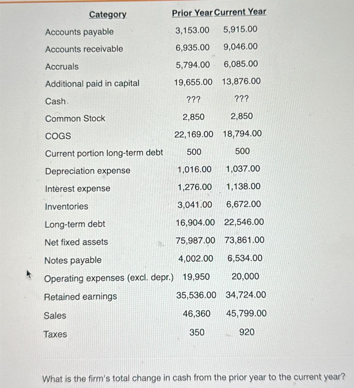 Prior Year Current Year
Accounts payable
3,153.00 5,915.00
Accounts receivable
6,935.00
9,046.00
Accruals
5,794.00
6,085.00
Additional paid in capital
19,655.00
13,876.00
Cash.
???
???
Common Stock
2,850
2,850
COGS
22,169.00
18,794.00
Current portion long-term debt
500
500
Depreciation expense
1,016.00
1,037.00
Interest expense
1,276.00 1,138.00
Inventories
3,041.00 6,672.00
Long-term debt
16,904.00 22,546.00
Net fixed assets
75,987.00 73,861.00
Notes payable
4,002.00
6,534.00
Operating expenses (excl. depr.) 19,950
20,000
Retained earnings
35,536.00
34,724.00
Sales
46,360
45,799.00
Taxes
350
920
Category
ww
What is the firm's total change in cash from the prior year to the current year?