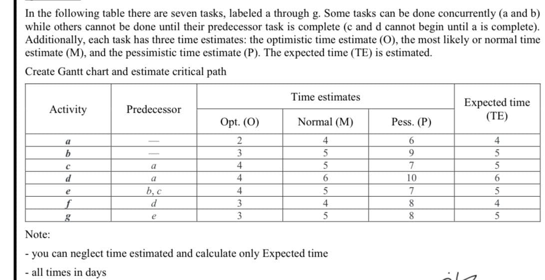 In the following table there are seven tasks, labeled a through g. Some tasks can be done concurrently (a and b)
while others cannot be done until their predecessor task is complete (c and d cannot begin until a is complete).
Additionally, each task has three time estimates: the optimistic time estimate (O), the most likely or normal time
estimate (M), and the pessimistic time estimate (P). The expected time (TE) is estimated.
Create Gantt chart and estimate critical path
Time estimates
Expected time
(TE)
Activity
Predecessor
Opt. (0)
Normal (M)
Pess. (P)
a
4
6.
b
3
9.
a
4
5
7
5
d
a
4
6.
10
6.
e
b, c
4.
7
5
f
d
3
8
4.
3
8
Note:
- you can neglect time estimated and calculate only Expected time
all times in days
