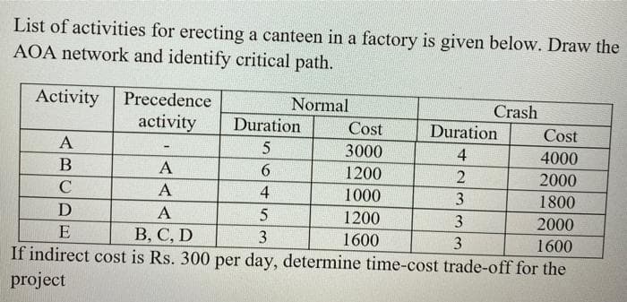 List of activities for erecting a canteen in a factory is given below. Draw the
AOA network and identify critical path.
Activity Precedence
activity
A
B
C
Duration
Duration
Cost
5
4
4000
A
6
2
2000
A
4
3
1800
A
5
3
2000
E
B, C, D
3
3
1600
If indirect cost is Rs. 300 per day, determine time-cost trade-off for the
project
D
Normal
-
Crash
Cost
3000
1200
1000
1200
1600