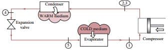 Expansion
valve
Condenser
(WARM medium
COLD medium
Evaporator
2.3
Compressor